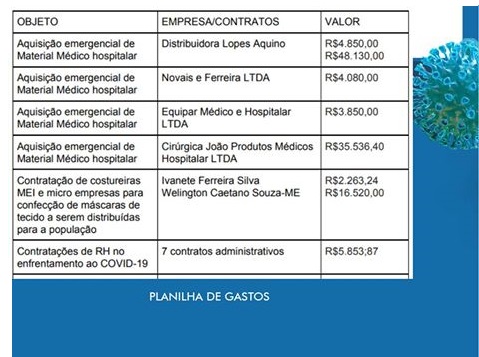 Prefeitura de São João das Missões realiza transparência de recursos advindos da Pandemia do Covid-19